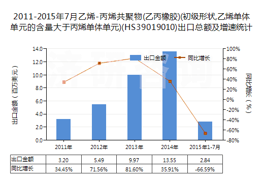 2011-2015年7月乙烯-丙烯共聚物(乙丙橡膠)(初級形狀,乙烯單體單元的含量大于丙烯單體單元)(HS39019010)出口總額及增速統(tǒng)計